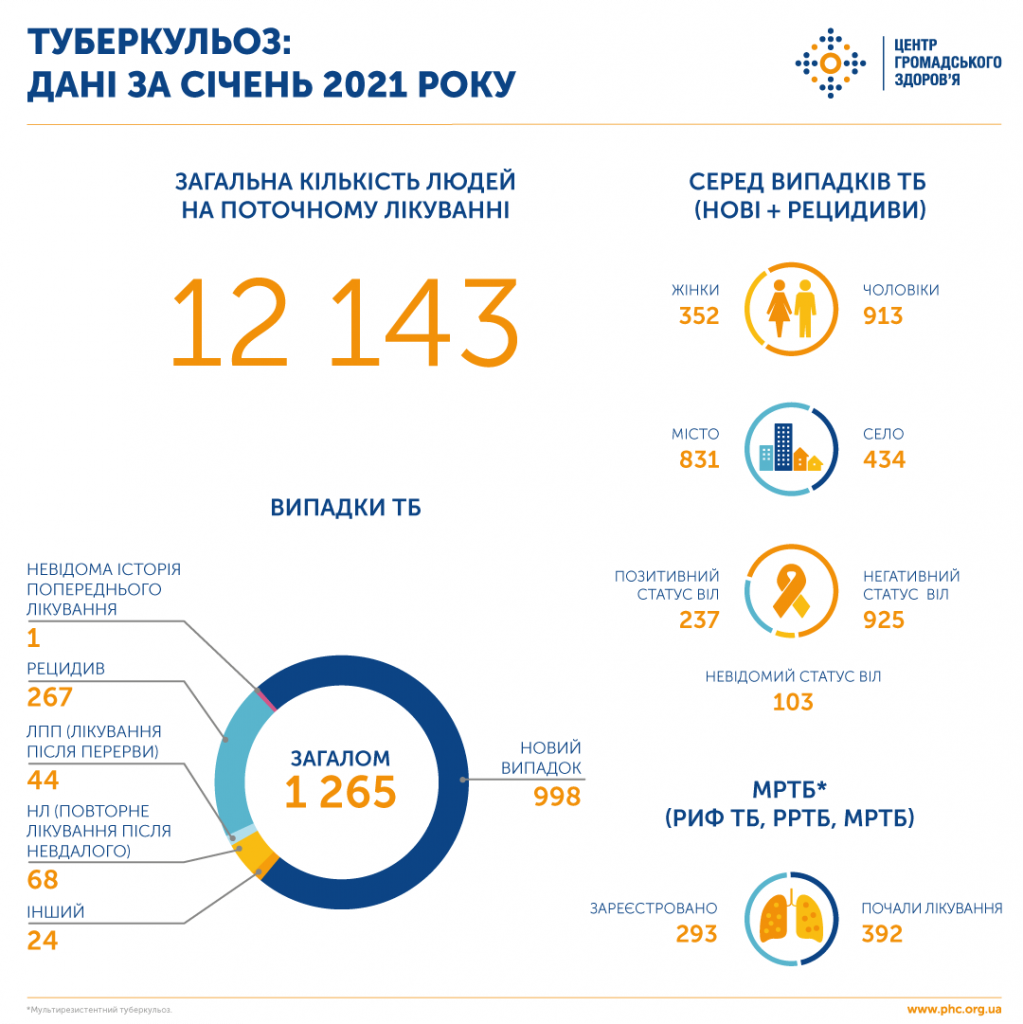 Статистика від ЦГЗ