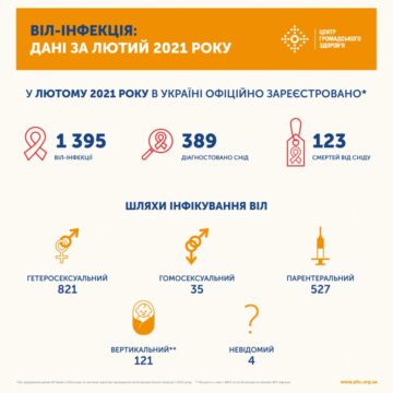 Статистика ВІЛ і ТБ в Україні: лютий 2021