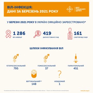 Статистика ВІЛ і ТБ в Україні: березень 2021